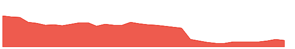CNC 1y chart