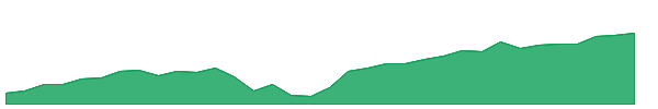 CNEQ 1y chart