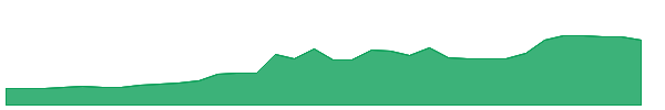 CNL 1y chart