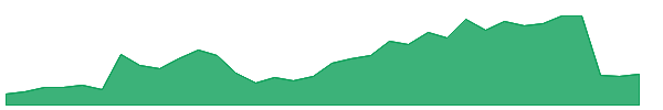 CNM 1y chart