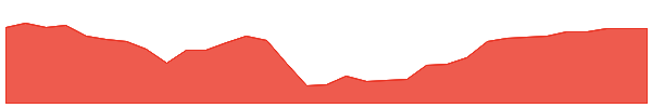 CNO-PA 1y chart