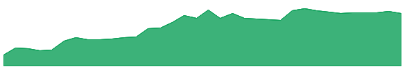 CNP 1y chart