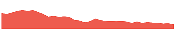 CNS 1y chart