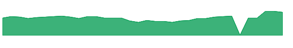 CNTA 1y chart