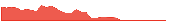 CNTM 1y chart