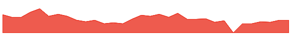 COCHW 1y chart