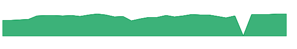 COCO 1y chart