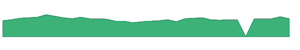CODA 1y chart