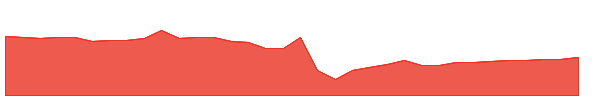 CODI-PA 1y chart