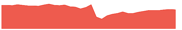 CODI-PB 1y chart