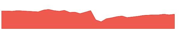 CODI-PC 1y chart