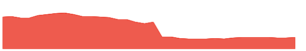CODI 1y chart