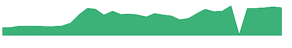 COEP 1y chart