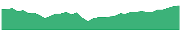 COF-PI 1y chart