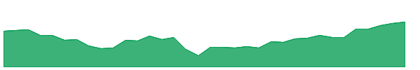 COF-PJ 1y chart