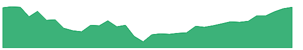 COF-PK 1y chart