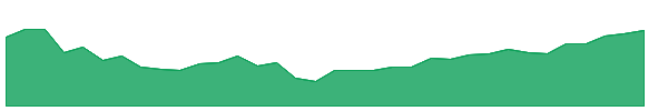 COF-PN 1y chart