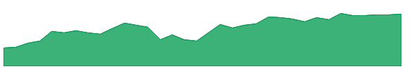 COF 1y chart