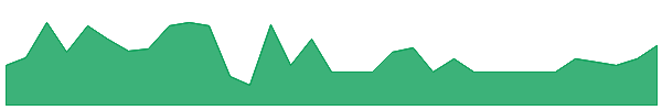 COLAR 1y chart