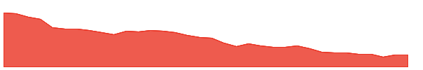 COLD 1y chart