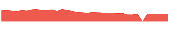 COLM 1y chart