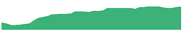 COLO 1y chart