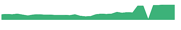 COMM 1y chart