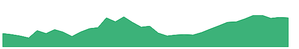 COMP 1y chart