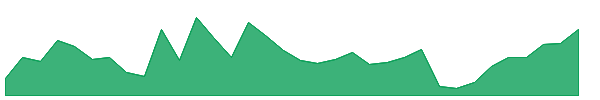 COM 1y chart