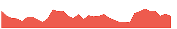 CON 1y chart