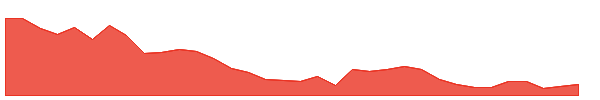 COOK 1y chart