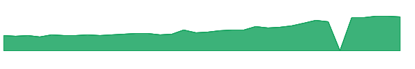COOP 1y chart