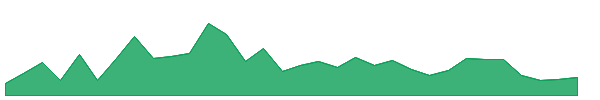COOTW 1y chart