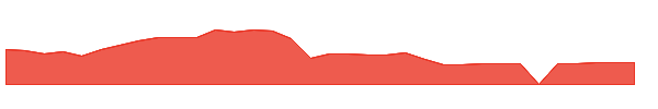 COOT 1y chart