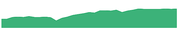 COPY 1y chart