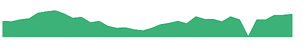 CORZW 1y chart