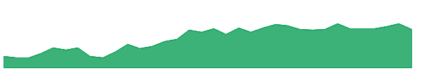 COR 1y chart