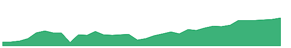 CPAC 1y chart
