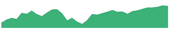 CPAI 1y chart