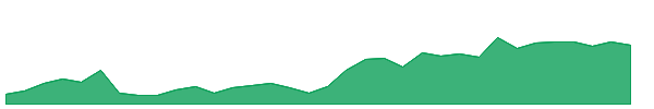 CPA 1y chart