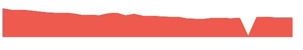 CPB 1y chart
