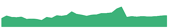 CPER 1y chart