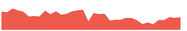 CPHI 1y chart