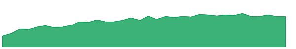 CPII 1y chart