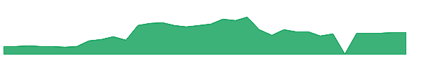 CPIX 1y chart