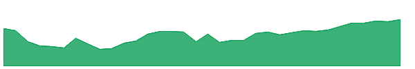 CPLB 1y chart