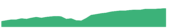 CPNS 1y chart
