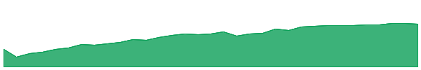CPRA 1y chart