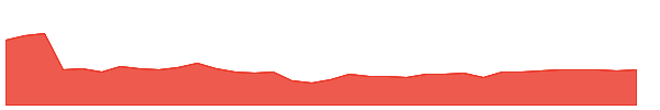 CPRI 1y chart