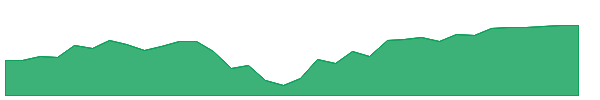 CPRJ 1y chart